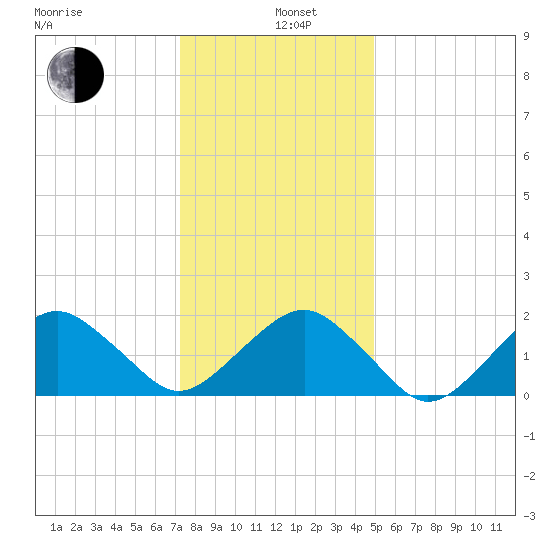 Inlet, Ocean City tide chart for Wednesday, January 6, 2021