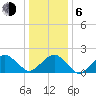 Inlet, Ocean City tide chart for Wednesday, January 6, 2021