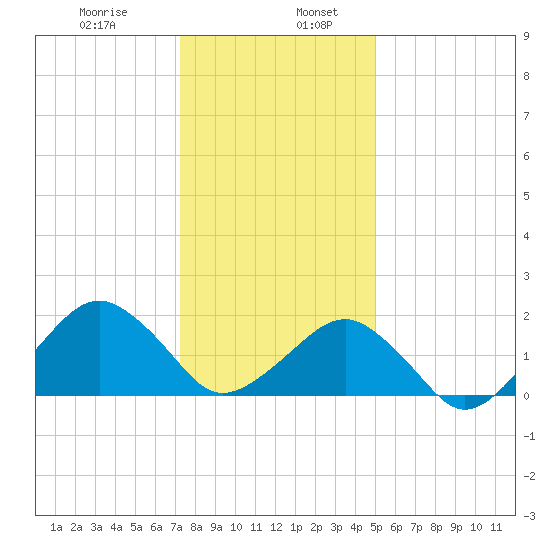Inlet, Ocean City tide chart for Friday, January 8, 2021