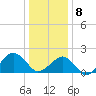 Inlet, Ocean City tide chart for Friday, January 8, 2021