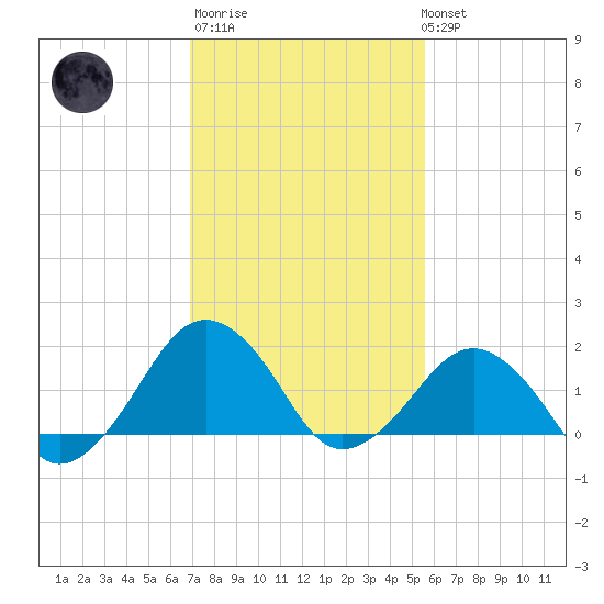 Inlet, Ocean City tide chart for Thursday, February 11, 2021