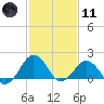 Inlet, Ocean City tide chart for Thursday, February 11, 2021