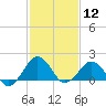 Inlet, Ocean City tide chart for Friday, February 12, 2021