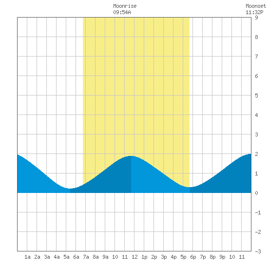 Inlet, Ocean City tide chart for Wednesday, February 17, 2021