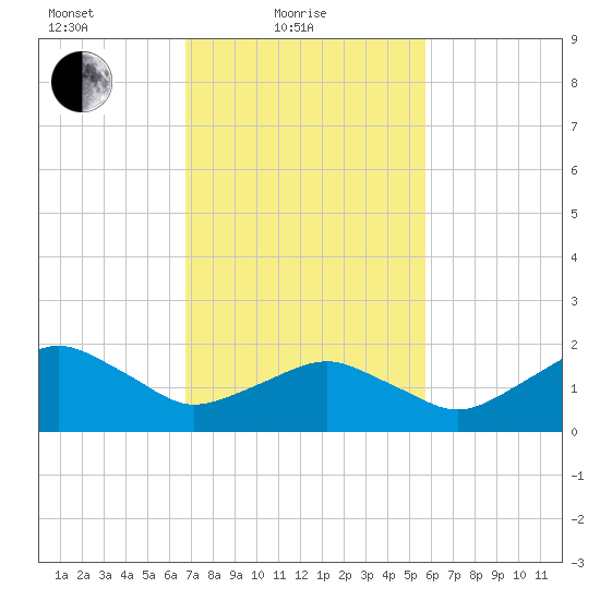 Inlet, Ocean City tide chart for Friday, February 19, 2021
