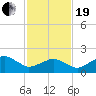 Inlet, Ocean City tide chart for Friday, February 19, 2021