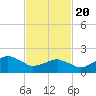 Inlet, Ocean City tide chart for Saturday, February 20, 2021