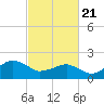 Inlet, Ocean City tide chart for Sunday, February 21, 2021