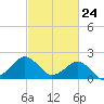 Inlet, Ocean City tide chart for Wednesday, February 24, 2021