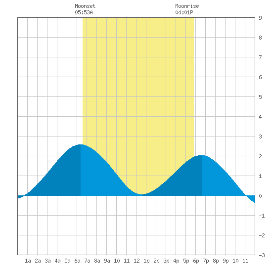 Inlet, Ocean City tide chart for Thursday, February 25, 2021