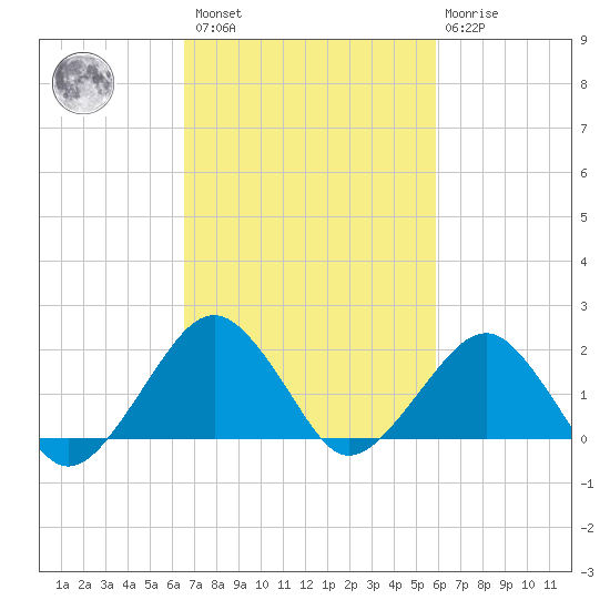 Inlet, Ocean City tide chart for Saturday, February 27, 2021