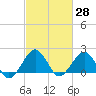 Inlet, Ocean City tide chart for Sunday, February 28, 2021