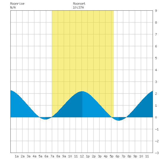 Inlet, Ocean City tide chart for Wednesday, February 3, 2021