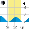Inlet, Ocean City tide chart for Thursday, February 4, 2021
