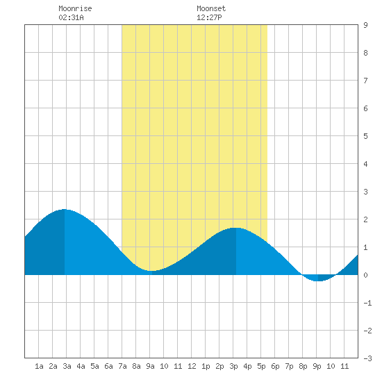 Inlet, Ocean City tide chart for Saturday, February 6, 2021