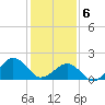 Inlet, Ocean City tide chart for Saturday, February 6, 2021