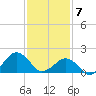 Inlet, Ocean City tide chart for Sunday, February 7, 2021