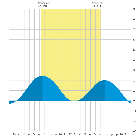 Inlet, Ocean City tide chart for Thursday, March 11, 2021