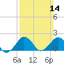Inlet, Ocean City tide chart for Sunday, March 14, 2021
