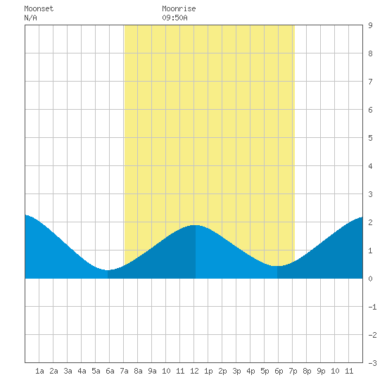 Inlet, Ocean City tide chart for Thursday, March 18, 2021
