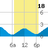 Inlet, Ocean City tide chart for Thursday, March 18, 2021