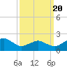 Inlet, Ocean City tide chart for Saturday, March 20, 2021