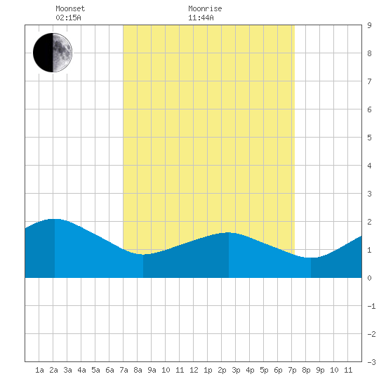 Inlet, Ocean City tide chart for Sunday, March 21, 2021