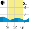 Inlet, Ocean City tide chart for Sunday, March 21, 2021