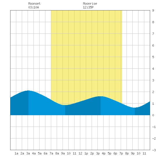 Inlet, Ocean City tide chart for Monday, March 22, 2021