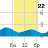 Inlet, Ocean City tide chart for Monday, March 22, 2021