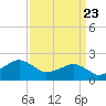 Inlet, Ocean City tide chart for Tuesday, March 23, 2021