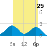 Inlet, Ocean City tide chart for Thursday, March 25, 2021
