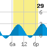 Inlet, Ocean City tide chart for Monday, March 29, 2021