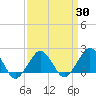 Inlet, Ocean City tide chart for Tuesday, March 30, 2021