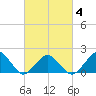 Inlet, Ocean City tide chart for Thursday, March 4, 2021