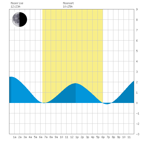 Inlet, Ocean City tide chart for Friday, March 5, 2021