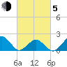 Inlet, Ocean City tide chart for Friday, March 5, 2021