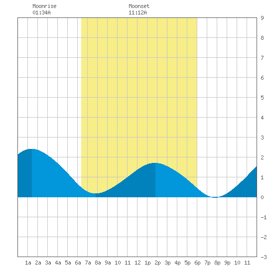 Inlet, Ocean City tide chart for Saturday, March 6, 2021