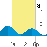 Inlet, Ocean City tide chart for Monday, March 8, 2021