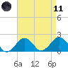 Inlet, Ocean City tide chart for Sunday, April 11, 2021