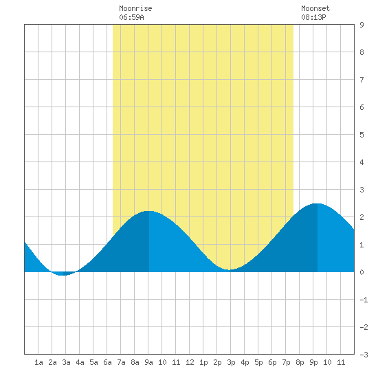Inlet, Ocean City tide chart for Monday, April 12, 2021