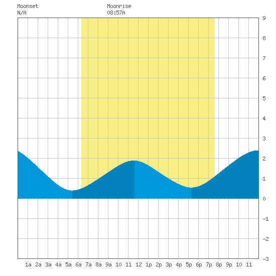 Inlet, Ocean City tide chart for Friday, April 16, 2021
