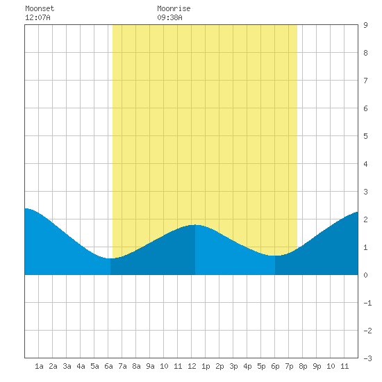 Inlet, Ocean City tide chart for Saturday, April 17, 2021