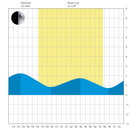 Inlet, Ocean City tide chart for Tuesday, April 20, 2021