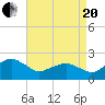 Inlet, Ocean City tide chart for Tuesday, April 20, 2021