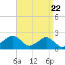 Inlet, Ocean City tide chart for Thursday, April 22, 2021