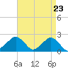 Inlet, Ocean City tide chart for Friday, April 23, 2021
