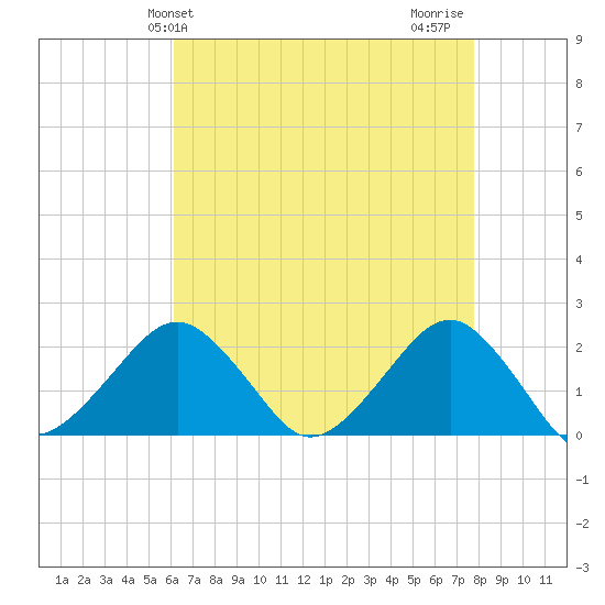 Inlet, Ocean City tide chart for Saturday, April 24, 2021