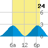 Inlet, Ocean City tide chart for Saturday, April 24, 2021