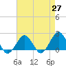 Inlet, Ocean City tide chart for Tuesday, April 27, 2021